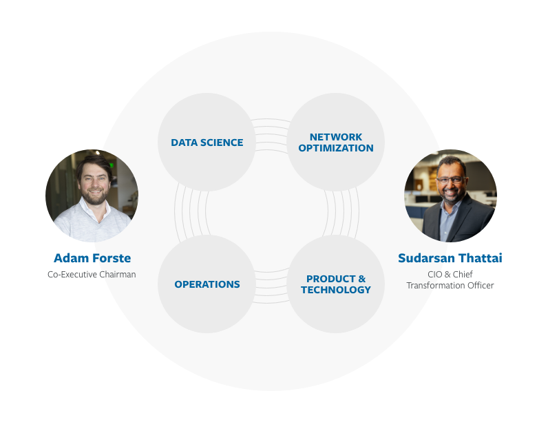 Infographic showing Adam Forste and Sudarsan Thattai overseeing data science, investments, operations, and product and technology